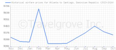 Price overview for flights from Atlanta to Santiago, Dominican Republic