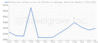 Price overview for flights from Atlanta to Santiago, Dominican Republic