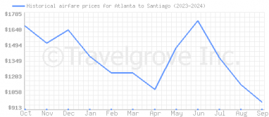 Price overview for flights from Atlanta to Santiago