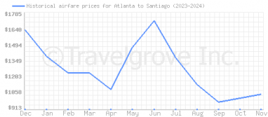 Price overview for flights from Atlanta to Santiago