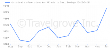 Price overview for flights from Atlanta to Santo Domingo