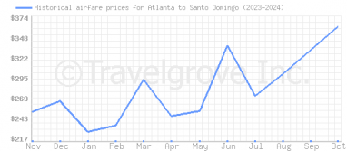 Price overview for flights from Atlanta to Santo Domingo