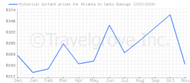 Price overview for flights from Atlanta to Santo Domingo