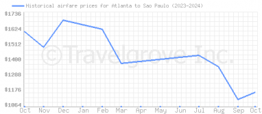 Price overview for flights from Atlanta to Sao Paulo