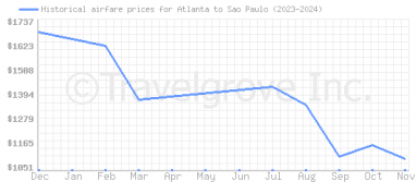 Price overview for flights from Atlanta to Sao Paulo