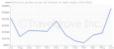 Price overview for flights from Atlanta to Saudi Arabia