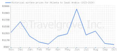 Price overview for flights from Atlanta to Saudi Arabia