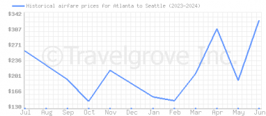 Price overview for flights from Atlanta to Seattle