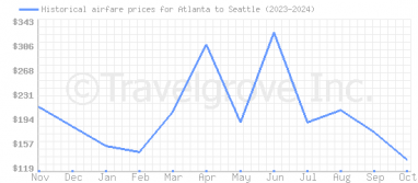 Price overview for flights from Atlanta to Seattle