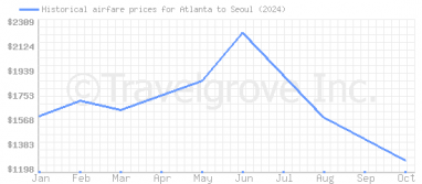 Price overview for flights from Atlanta to Seoul