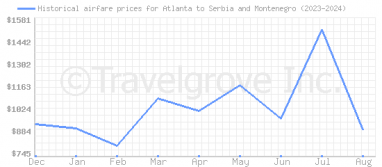 Price overview for flights from Atlanta to Serbia and Montenegro