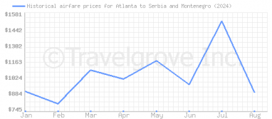 Price overview for flights from Atlanta to Serbia and Montenegro