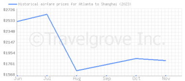 Price overview for flights from Atlanta to Shanghai