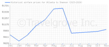 Price overview for flights from Atlanta to Shannon