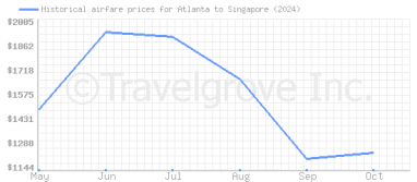 Price overview for flights from Atlanta to Singapore