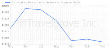 Price overview for flights from Atlanta to Singapore