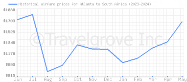Price overview for flights from Atlanta to South Africa