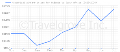 Price overview for flights from Atlanta to South Africa