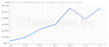 Price overview for flights from Atlanta to South Africa