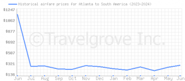 Price overview for flights from Atlanta to South America