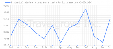 Price overview for flights from Atlanta to South America