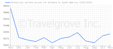 Price overview for flights from Atlanta to South America