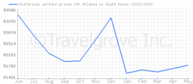 Price overview for flights from Atlanta to South Korea