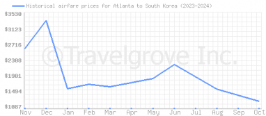 Price overview for flights from Atlanta to South Korea