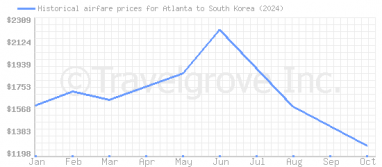 Price overview for flights from Atlanta to South Korea