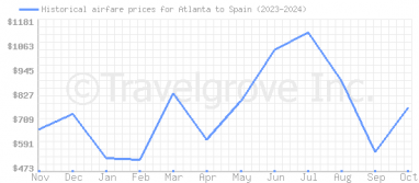 Price overview for flights from Atlanta to Spain