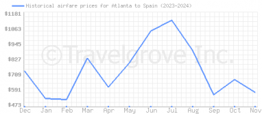 Price overview for flights from Atlanta to Spain