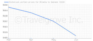 Price overview for flights from Atlanta to Spokane