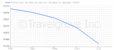 Price overview for flights from Atlanta to Spokane