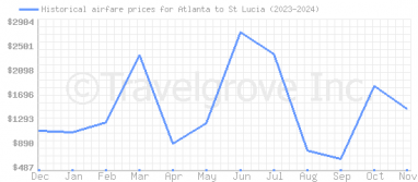 Price overview for flights from Atlanta to St Lucia