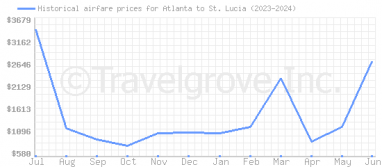 Price overview for flights from Atlanta to St. Lucia