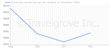 Price overview for flights from Atlanta to Stockholm