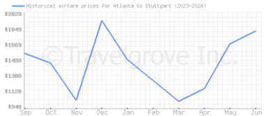 Price overview for flights from Atlanta to Stuttgart