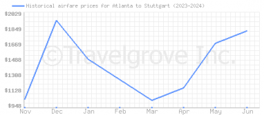 Price overview for flights from Atlanta to Stuttgart