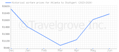 Price overview for flights from Atlanta to Stuttgart