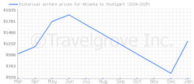 Price overview for flights from Atlanta to Stuttgart