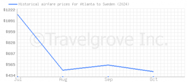 Price overview for flights from Atlanta to Sweden