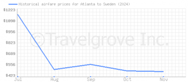 Price overview for flights from Atlanta to Sweden