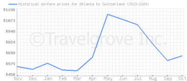 Price overview for flights from Atlanta to Switzerland