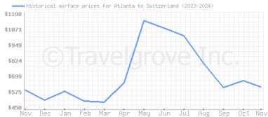 Price overview for flights from Atlanta to Switzerland