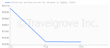 Price overview for flights from Atlanta to Sydney