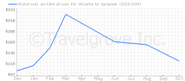 Price overview for flights from Atlanta to Syracuse