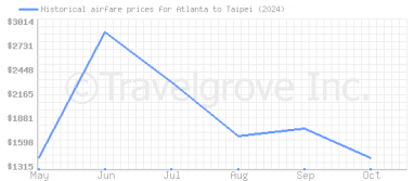 Price overview for flights from Atlanta to Taipei