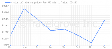 Price overview for flights from Atlanta to Taipei