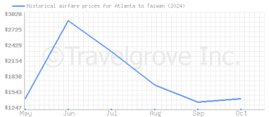 Price overview for flights from Atlanta to Taiwan