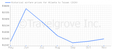 Price overview for flights from Atlanta to Taiwan